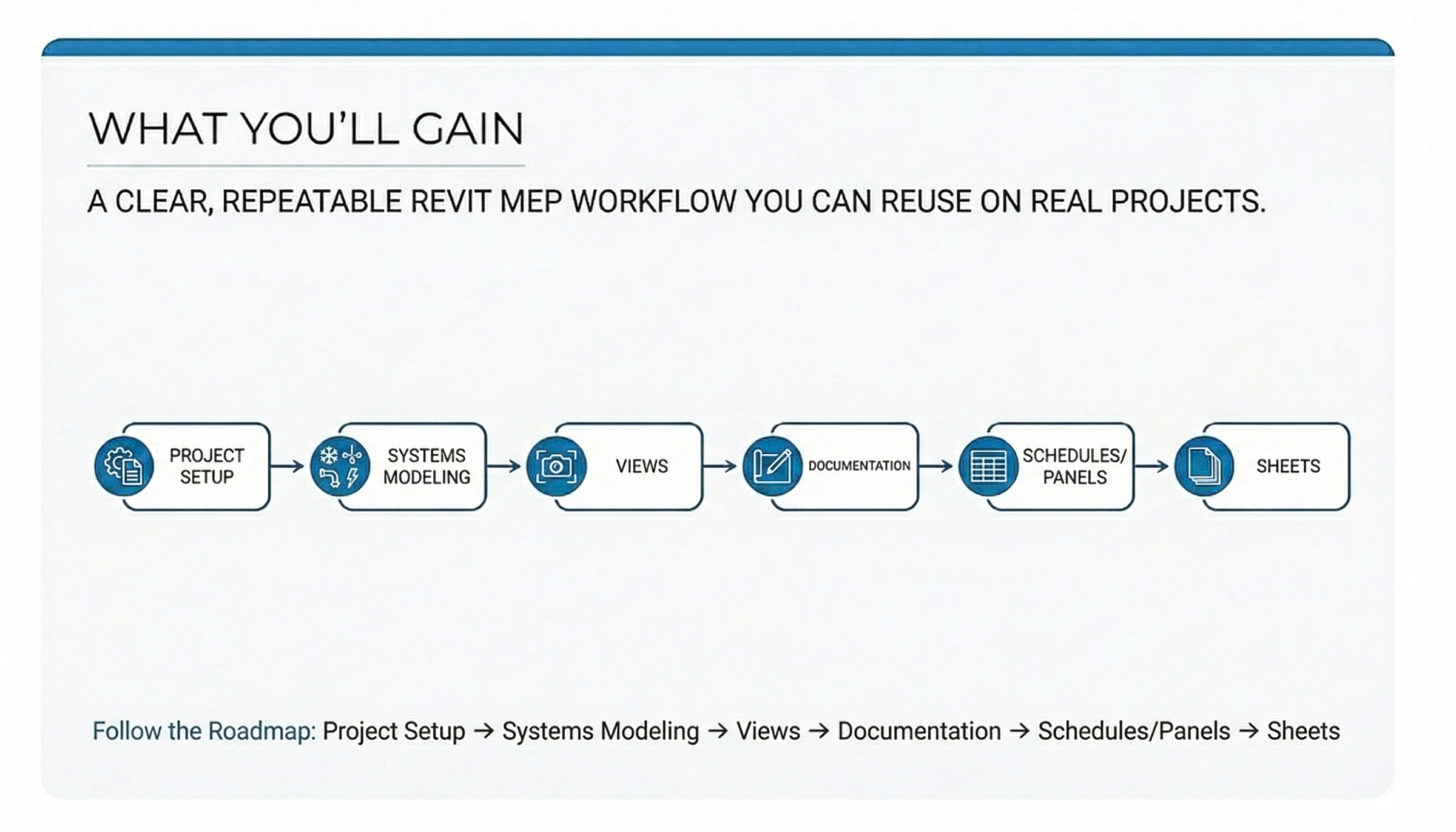 CAD-to-Revit MEP roadmap diagram outlining setup, systems modeling, and output phases to produce coordinated plans and sheet-ready docs.