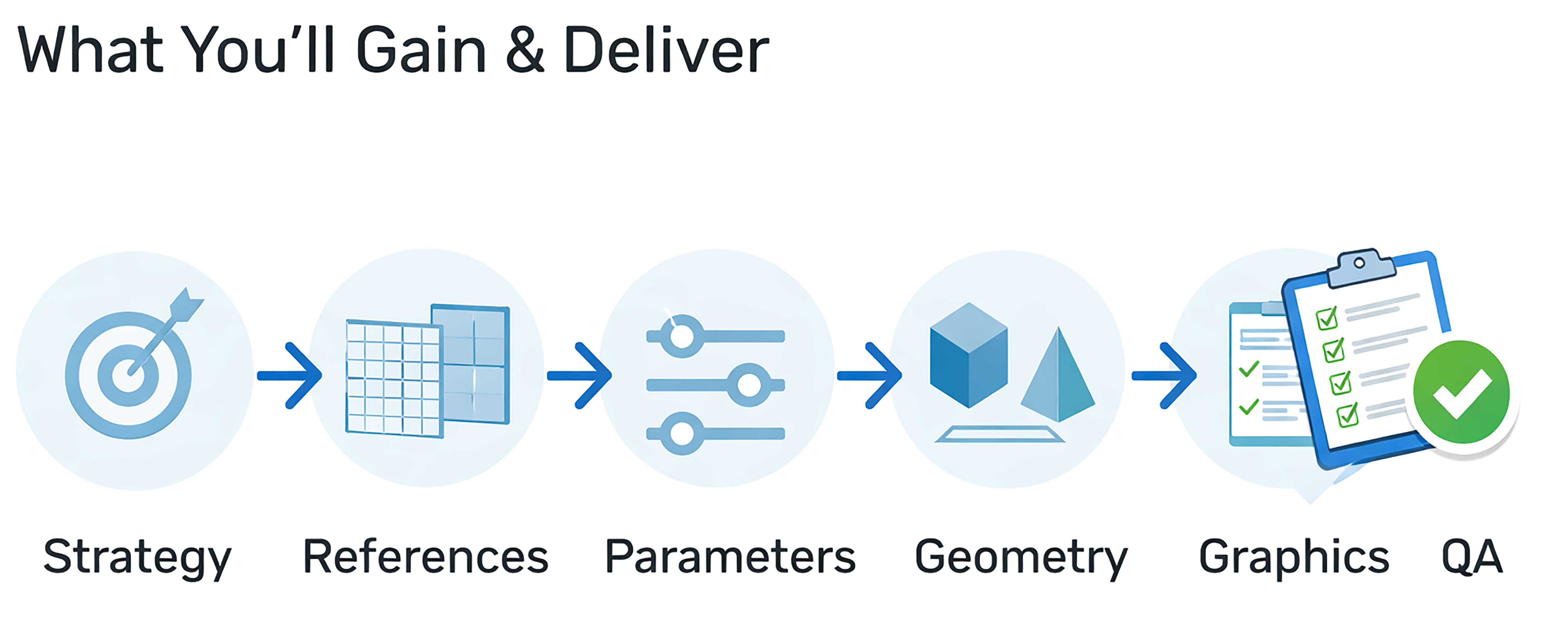 Workflow diagram showing Revit family creation steps—strategy, references, parameters, geometry, graphics, and QA—for stable, library-ready BIM content broken-revit-MEP-families-pain-point