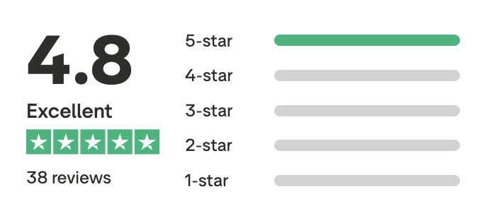 Truspilot review breakdown showing 100% 5 star reviews (from 38 reviews)