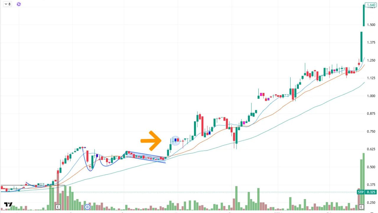 STP VCP Breakout examples before the monster rally STP.ASX
