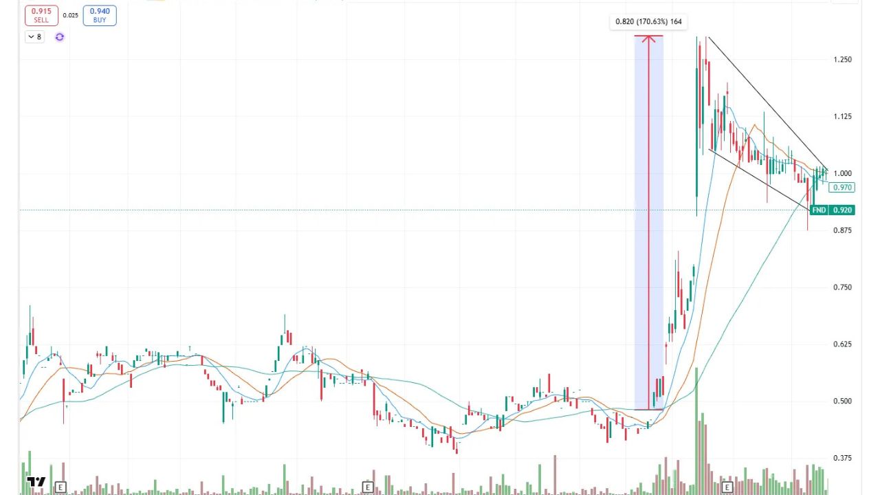 VCP Power Play FND.ASX High Tight Flag