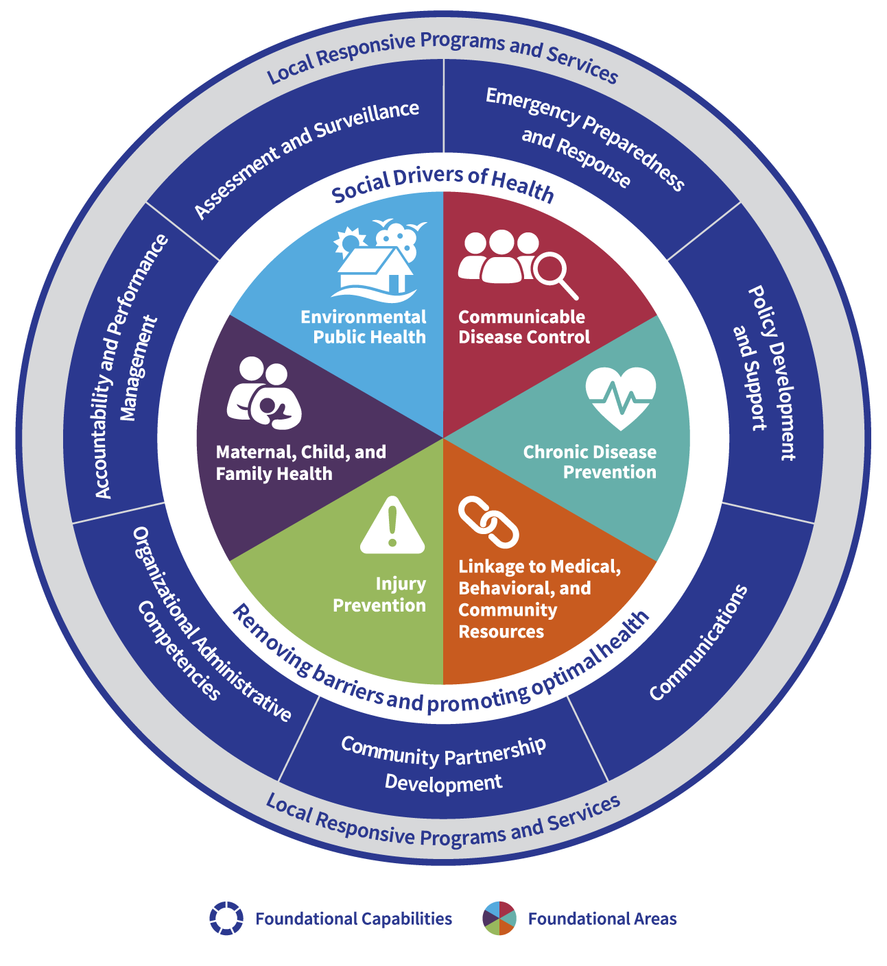 Missouri's Foundational Public Health Services Model