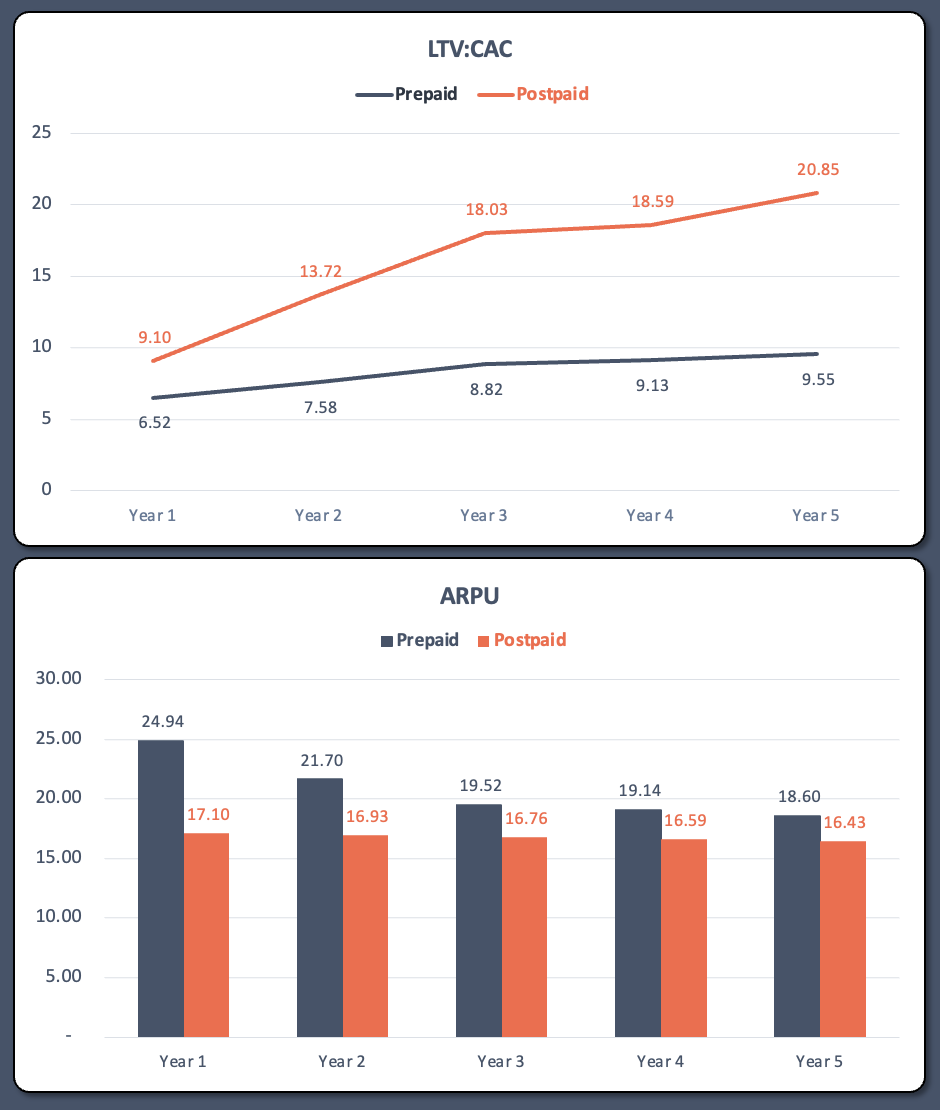 MVNO-Financial-Model-Excel LTV:CAC, ARPU MVNO prepaid postpaid