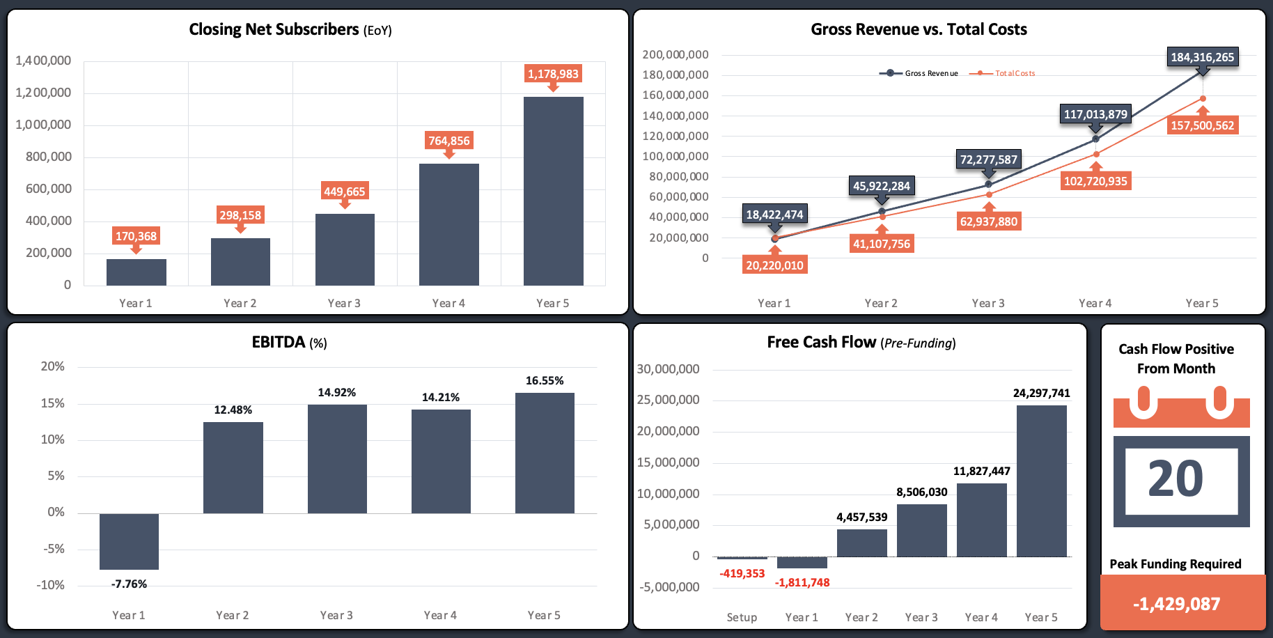 MVNO-Financial-Model-Excel Free cash flow EBITDA Total costs