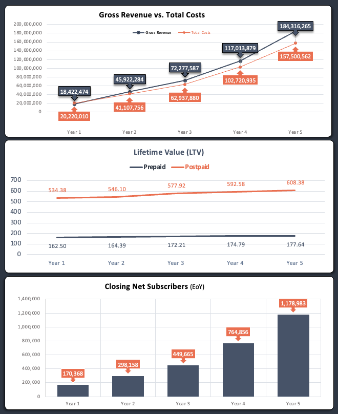 MVNO-Financial-Model-Excel LTV Net Subscribers Gross Revenue