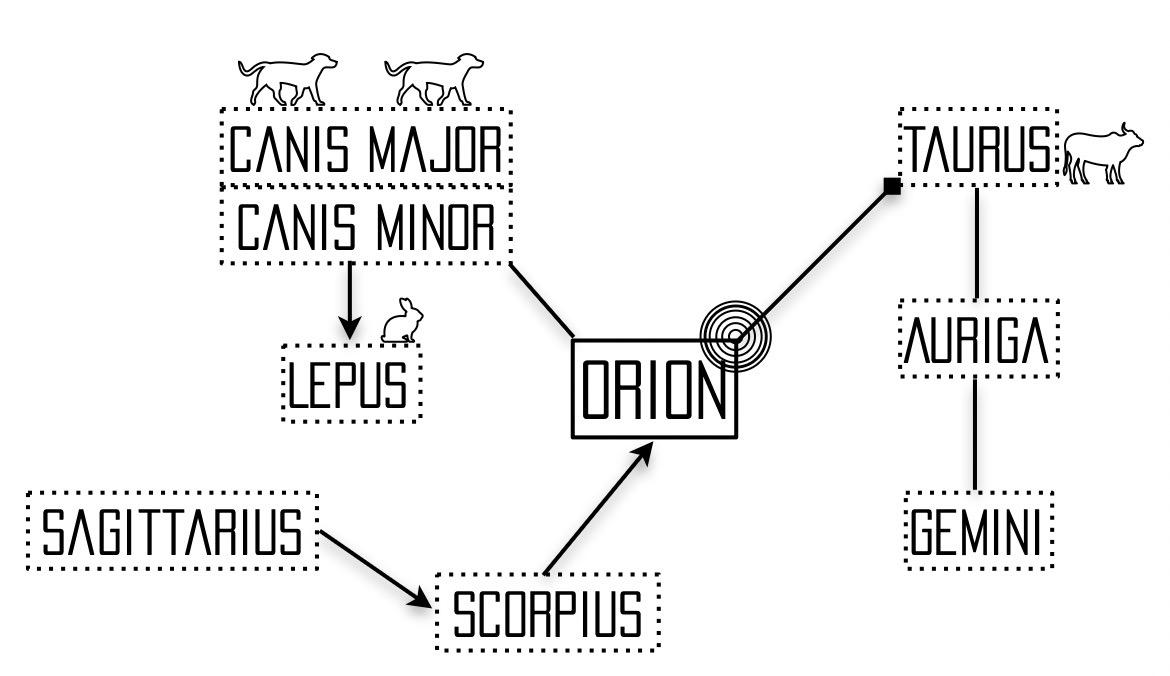 Constellations linked to Orion in Winter