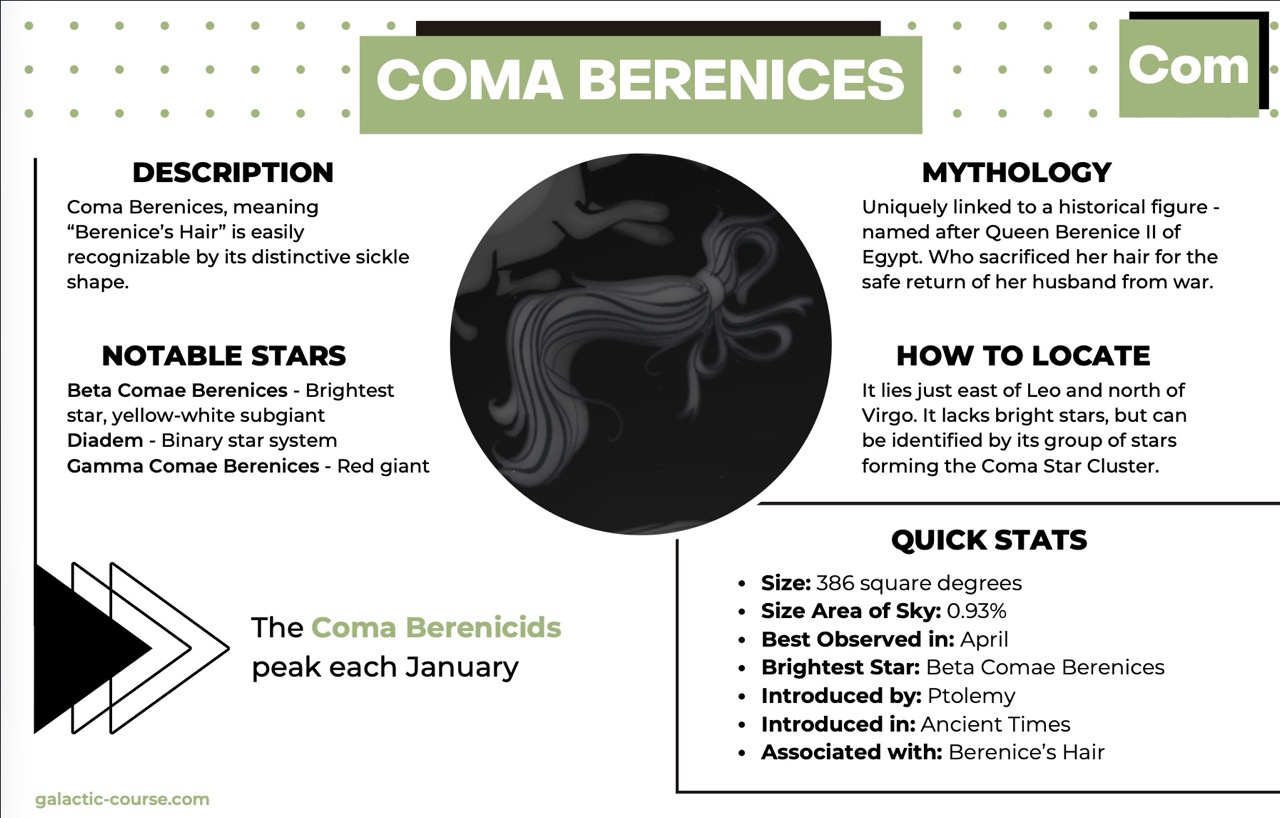 Coma Berenices example constellation cards Large