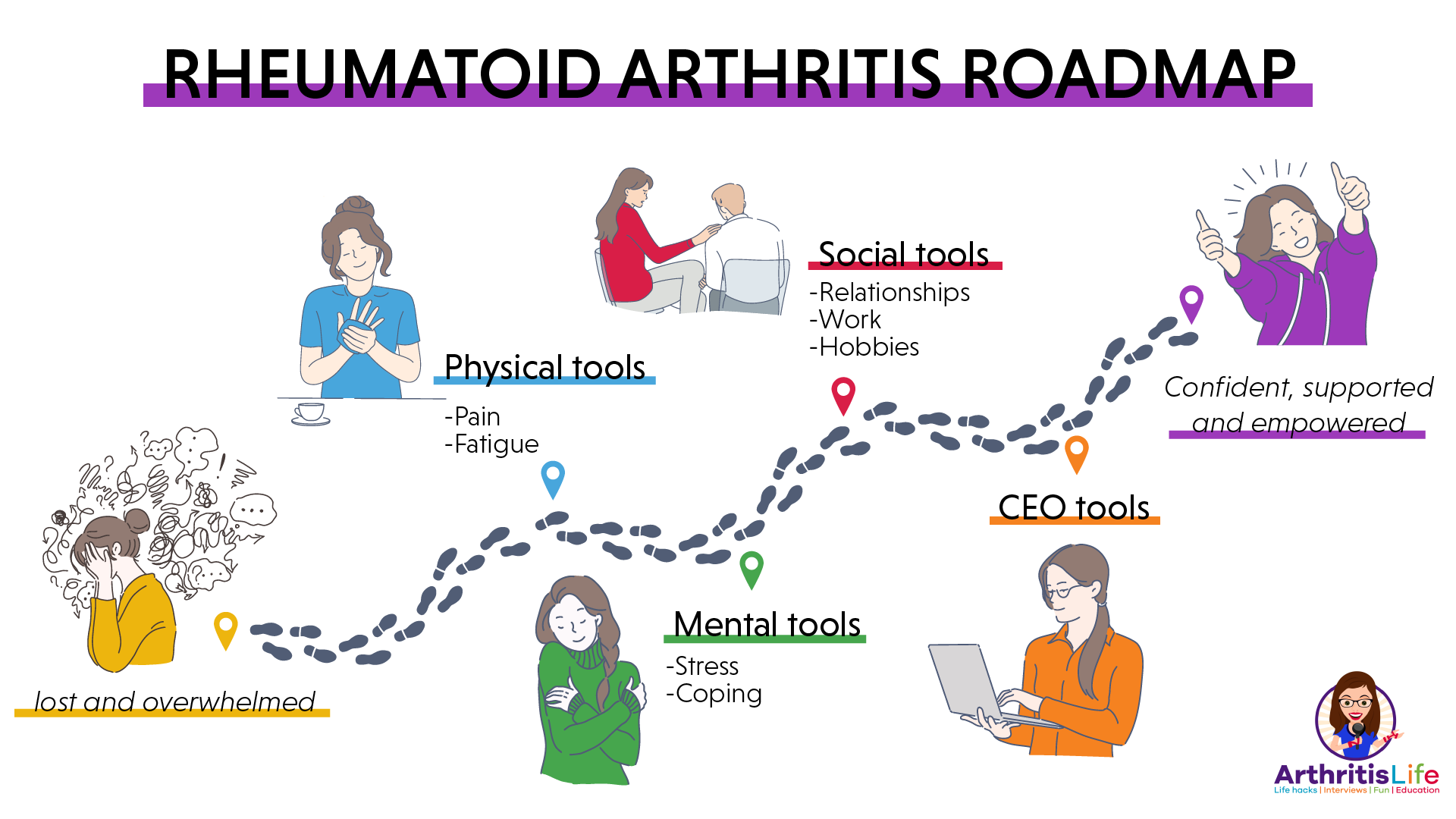 Rheumatoid Arthritis Roadmap