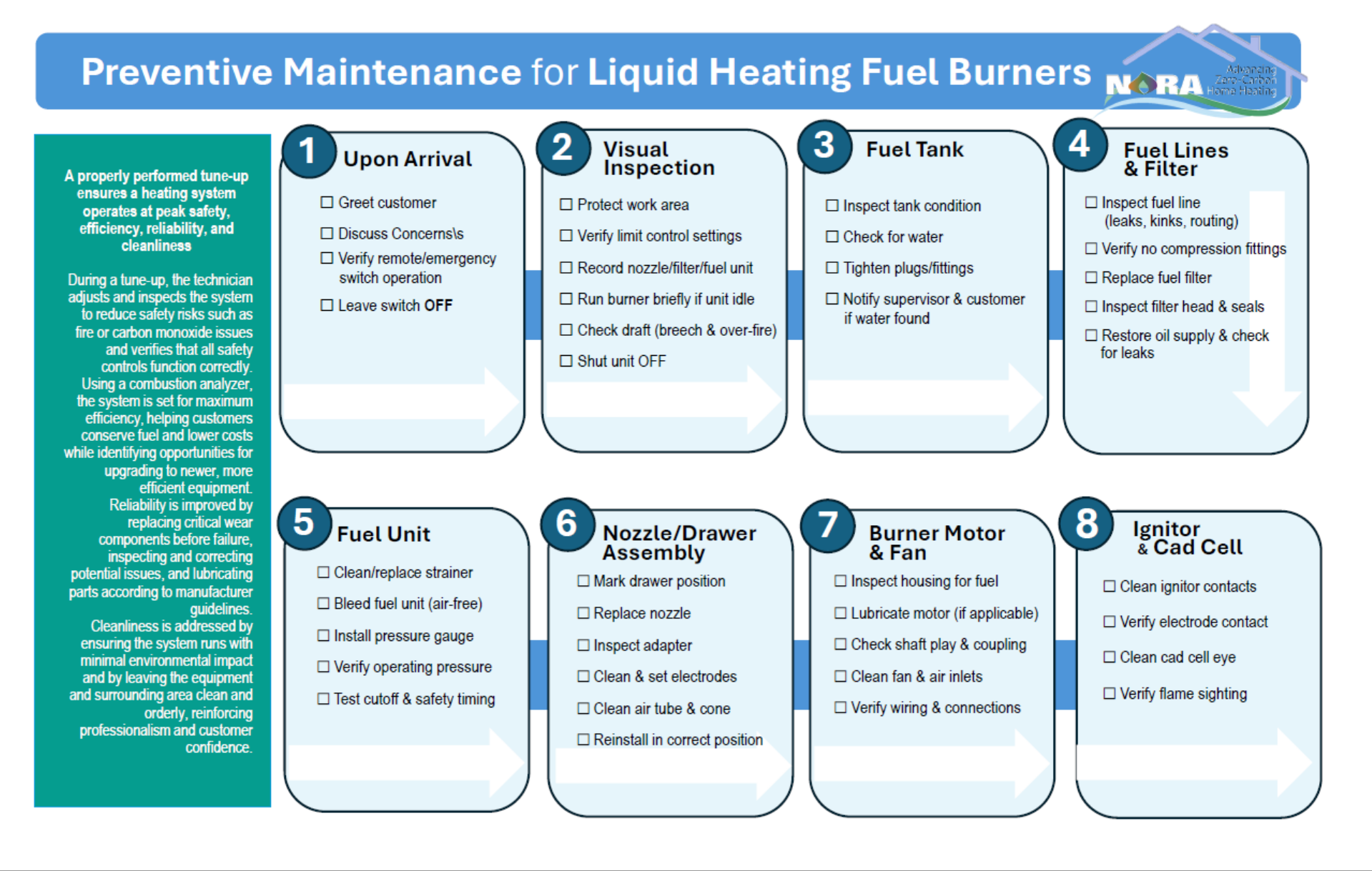 Flowchart for fuel burner maintenance