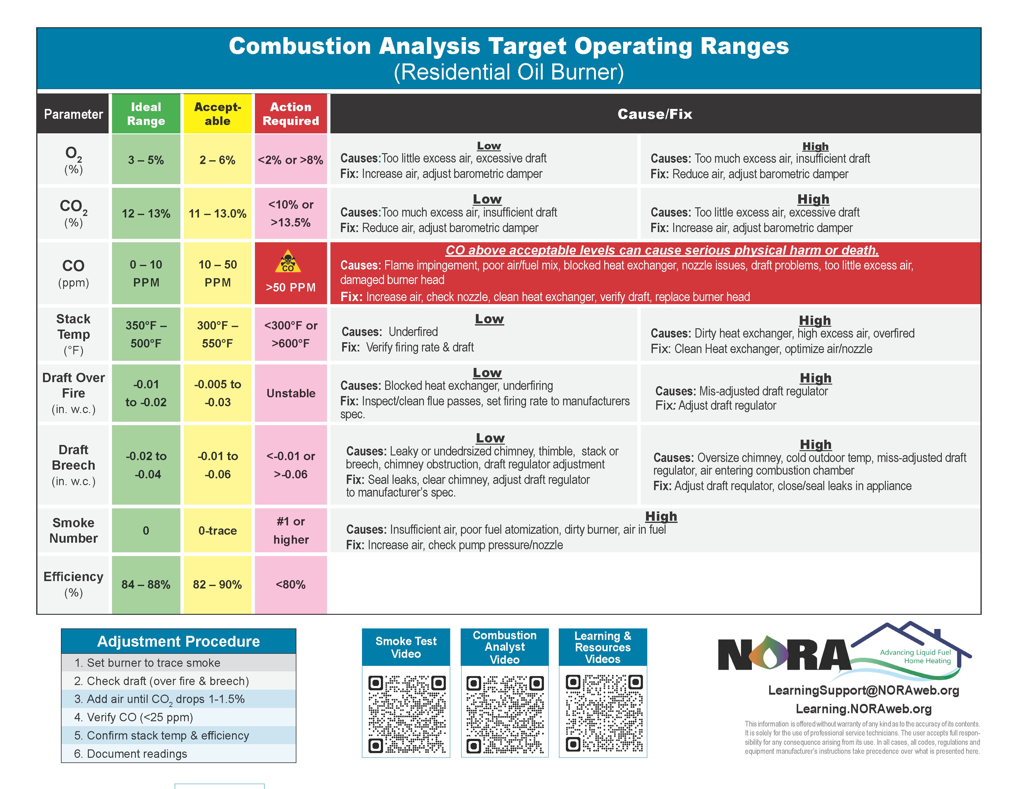 Technical chart for combustion analysis of residential Oil Burners