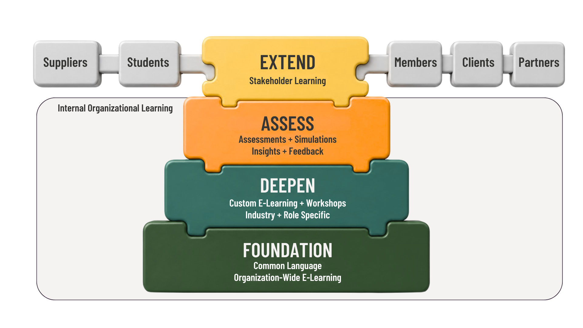 ED4S Employee ESG training solutions pyramid