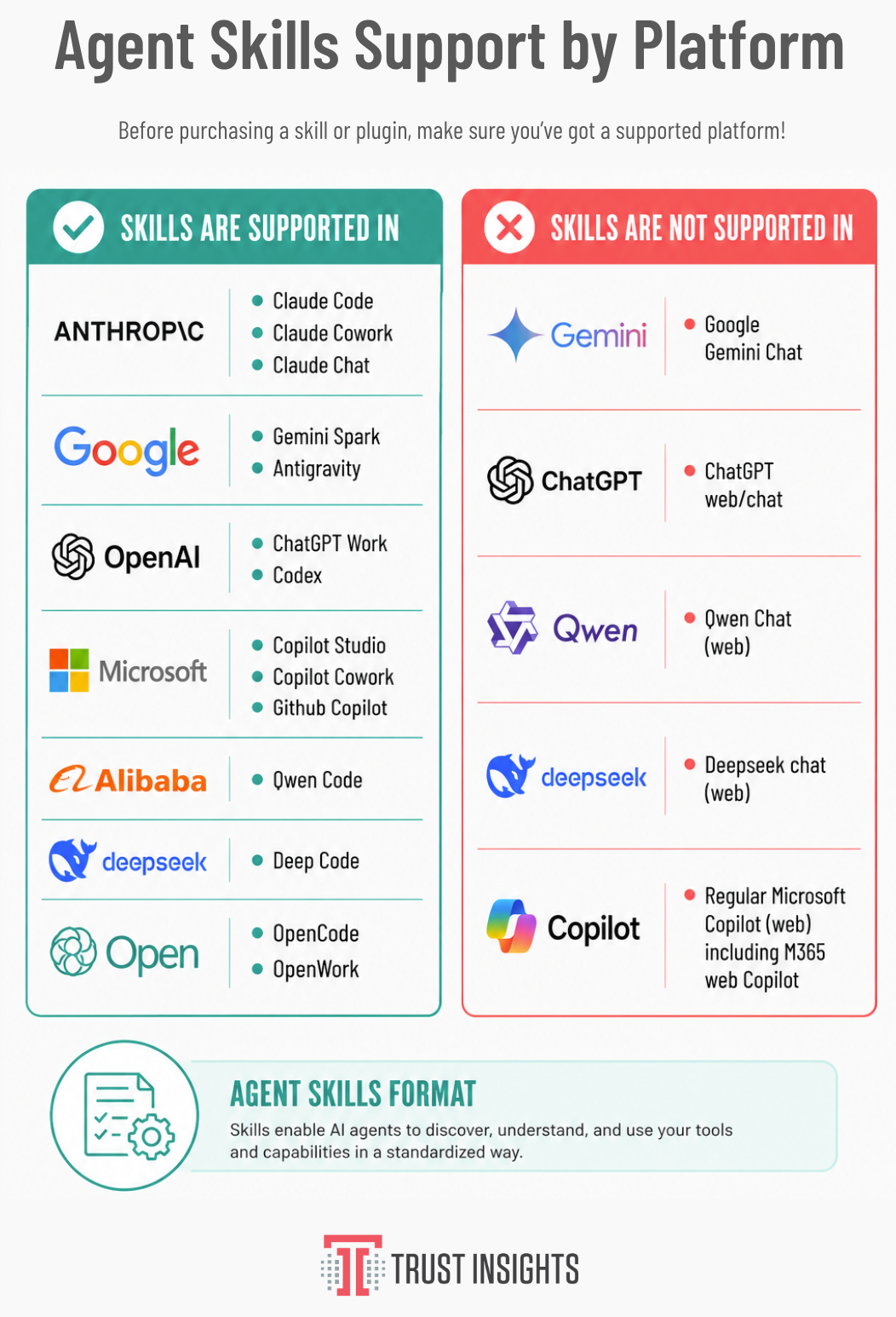 Logos of AI platforms that support Skills