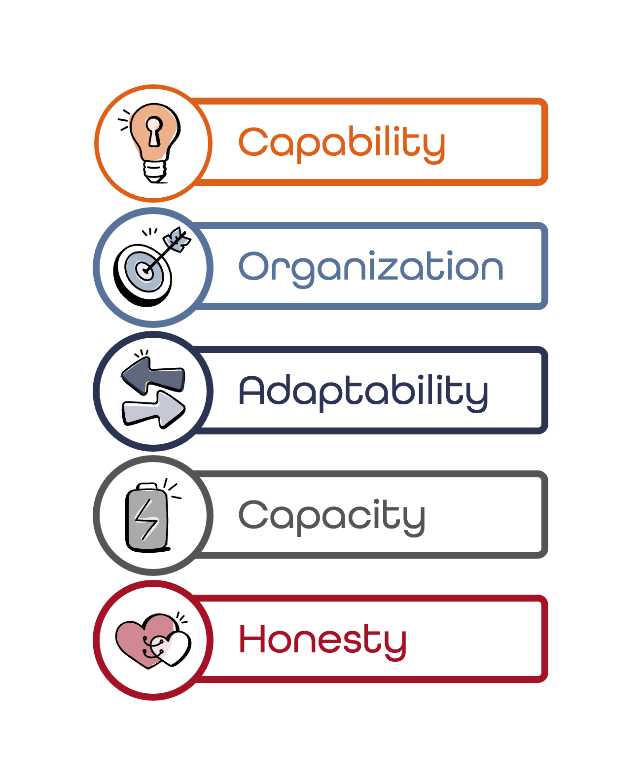Capability, Organization, Adaptability, Capacity, Honesty