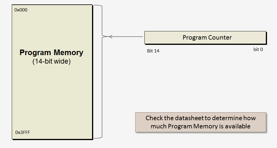 Program Memory