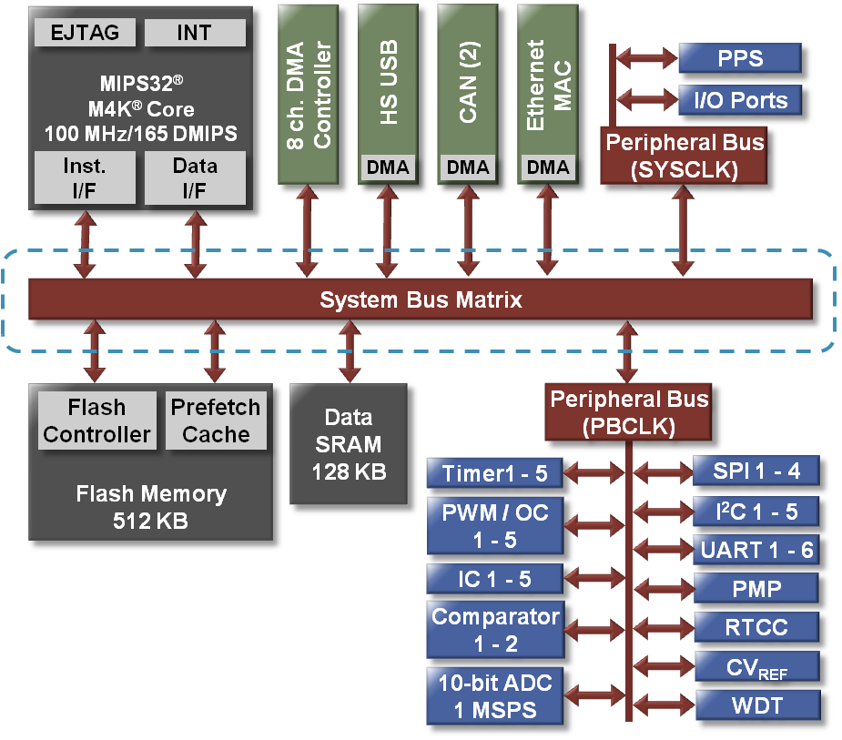 System Bus Matrix