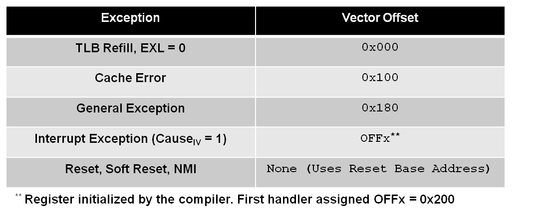 exception-vector-offsets.png