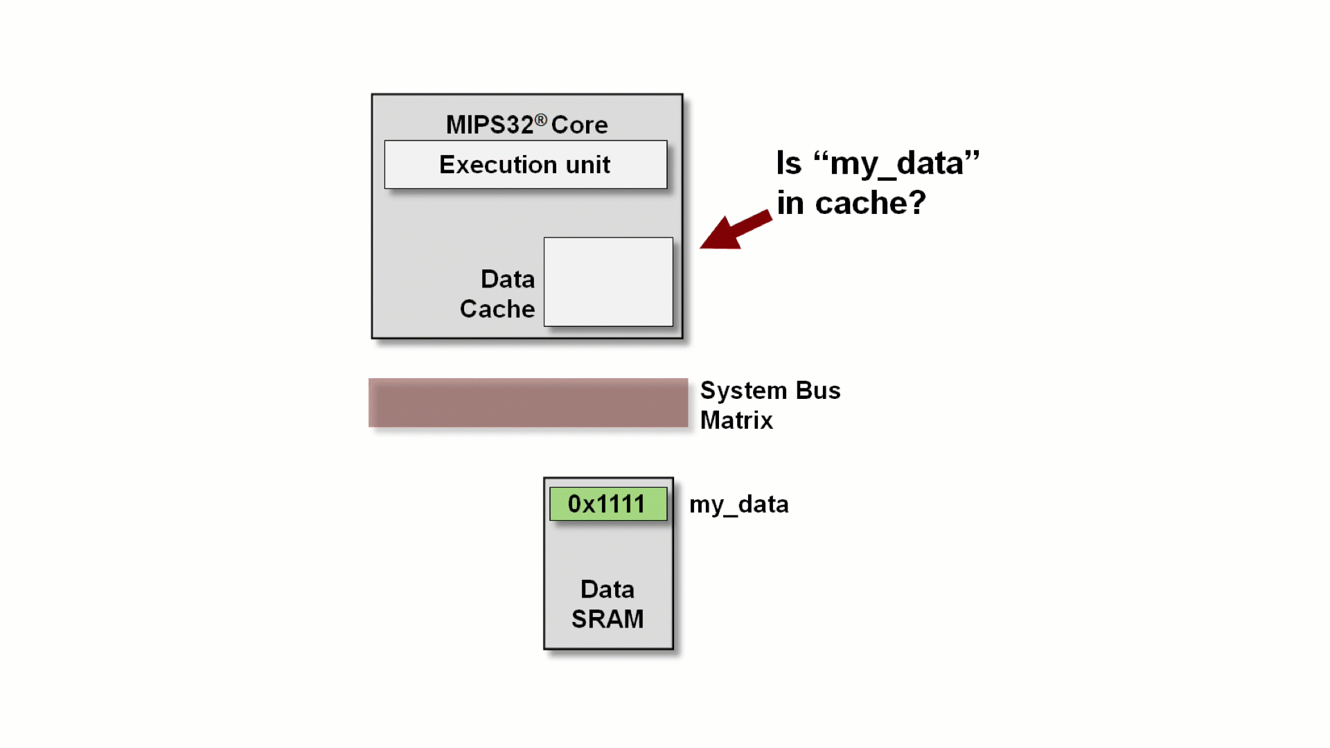 Managing Cache Coherency