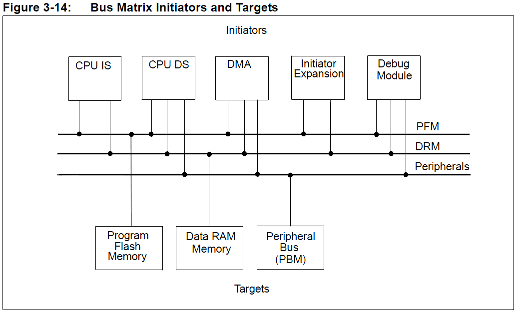 System Bus Matrix