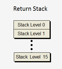 Reset & Interrupt Vectors