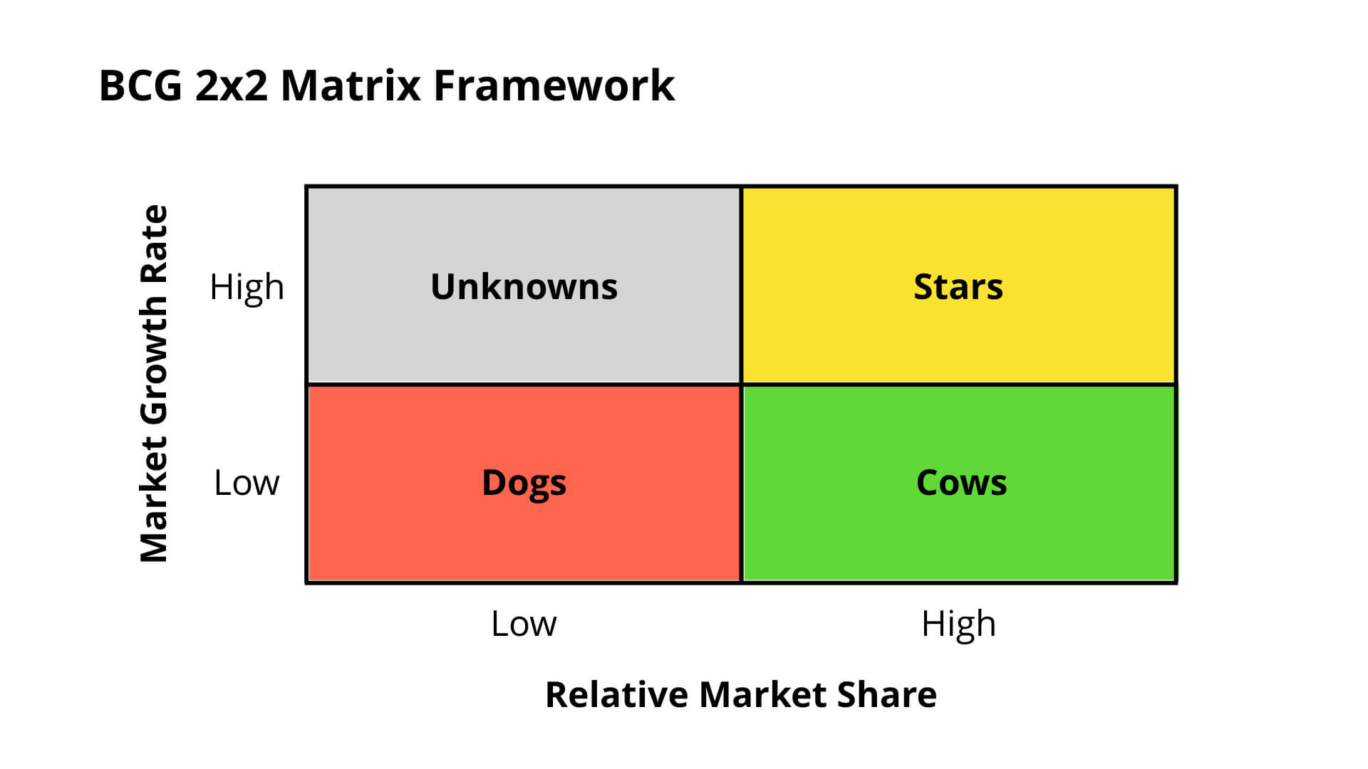 BCG 2x2 Matrix Framework