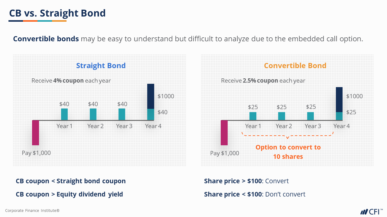 Online Convertible Bonds course by CFI