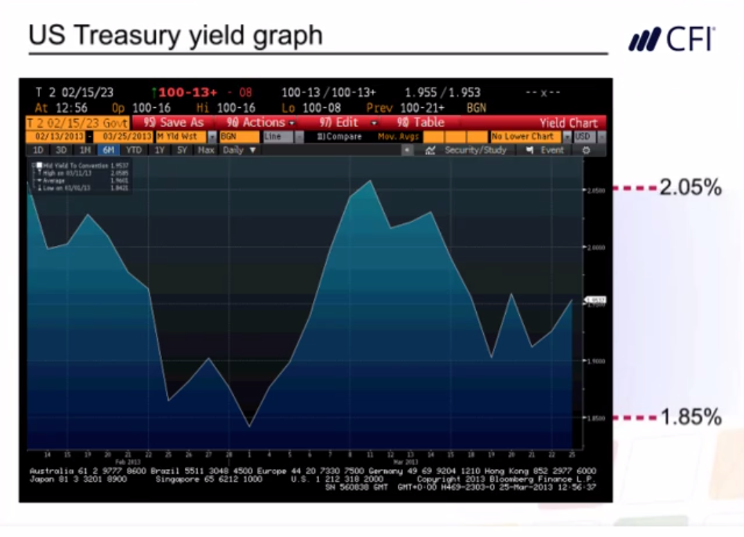 Bloomberg Yield Curve Chart