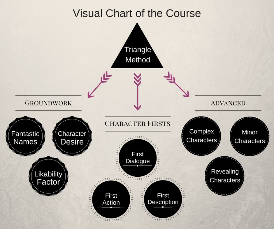 The Triangle Method of Character Creation
