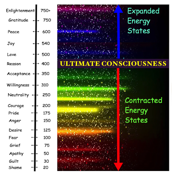 Love as a consciousness state