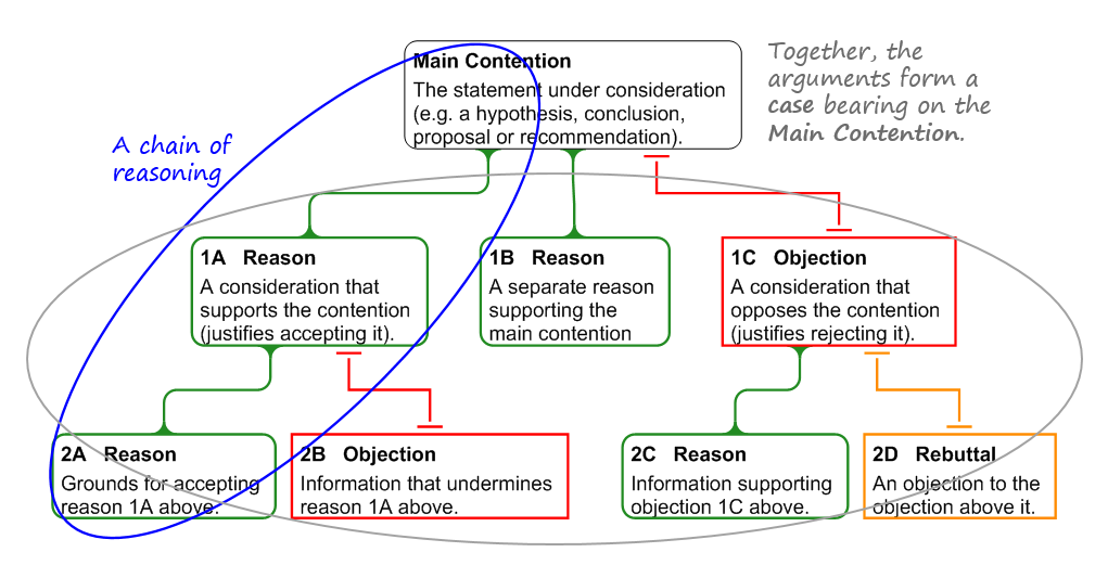 argumentative structure