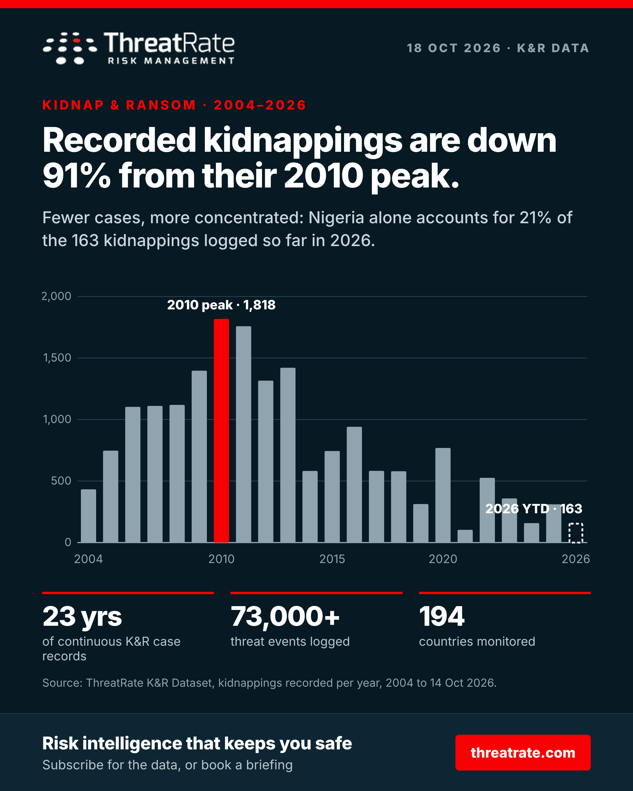 Recorded kidnappings are down 91% from their 2010 peak