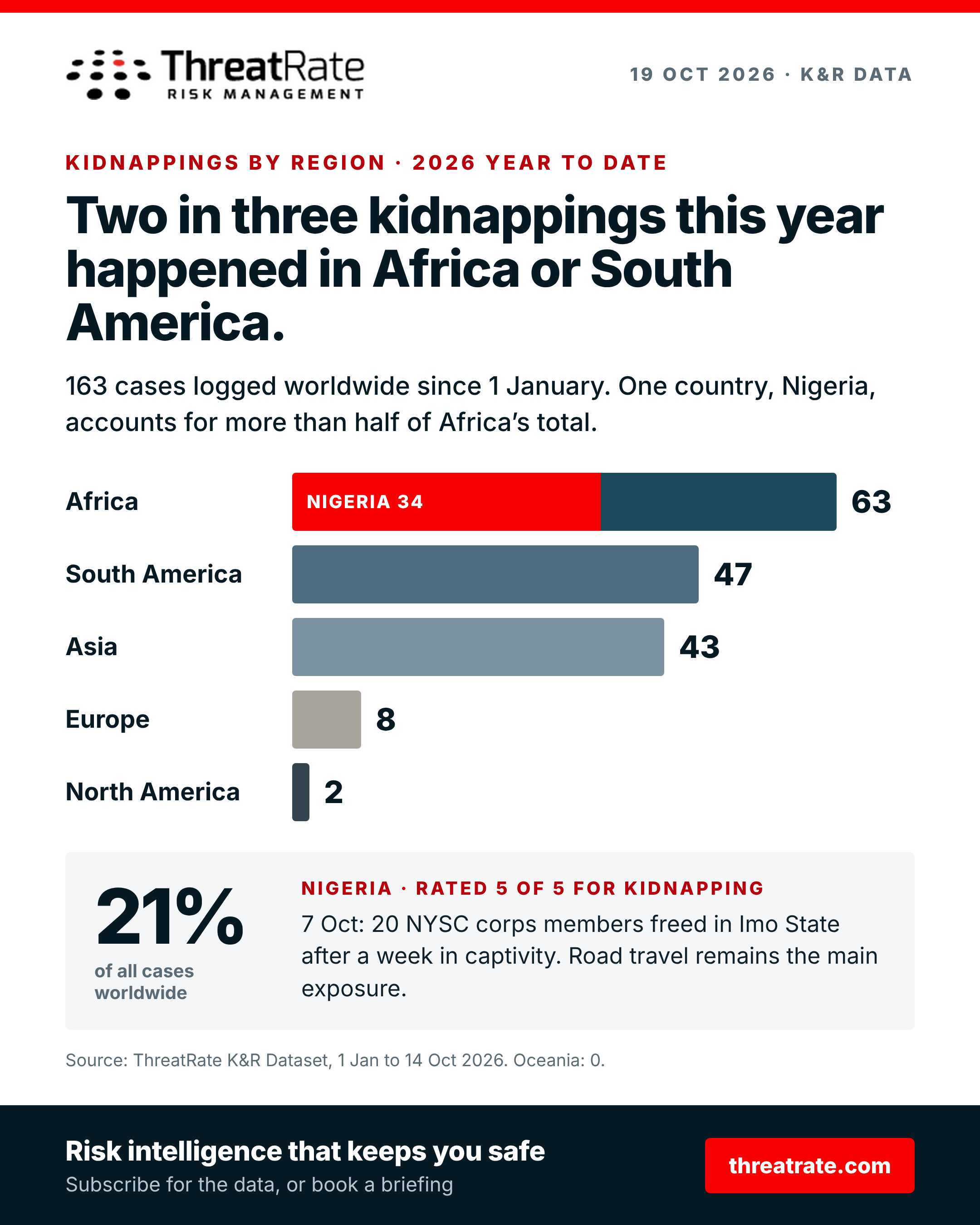 Two in three kidnappings this year happened in Africa or South America