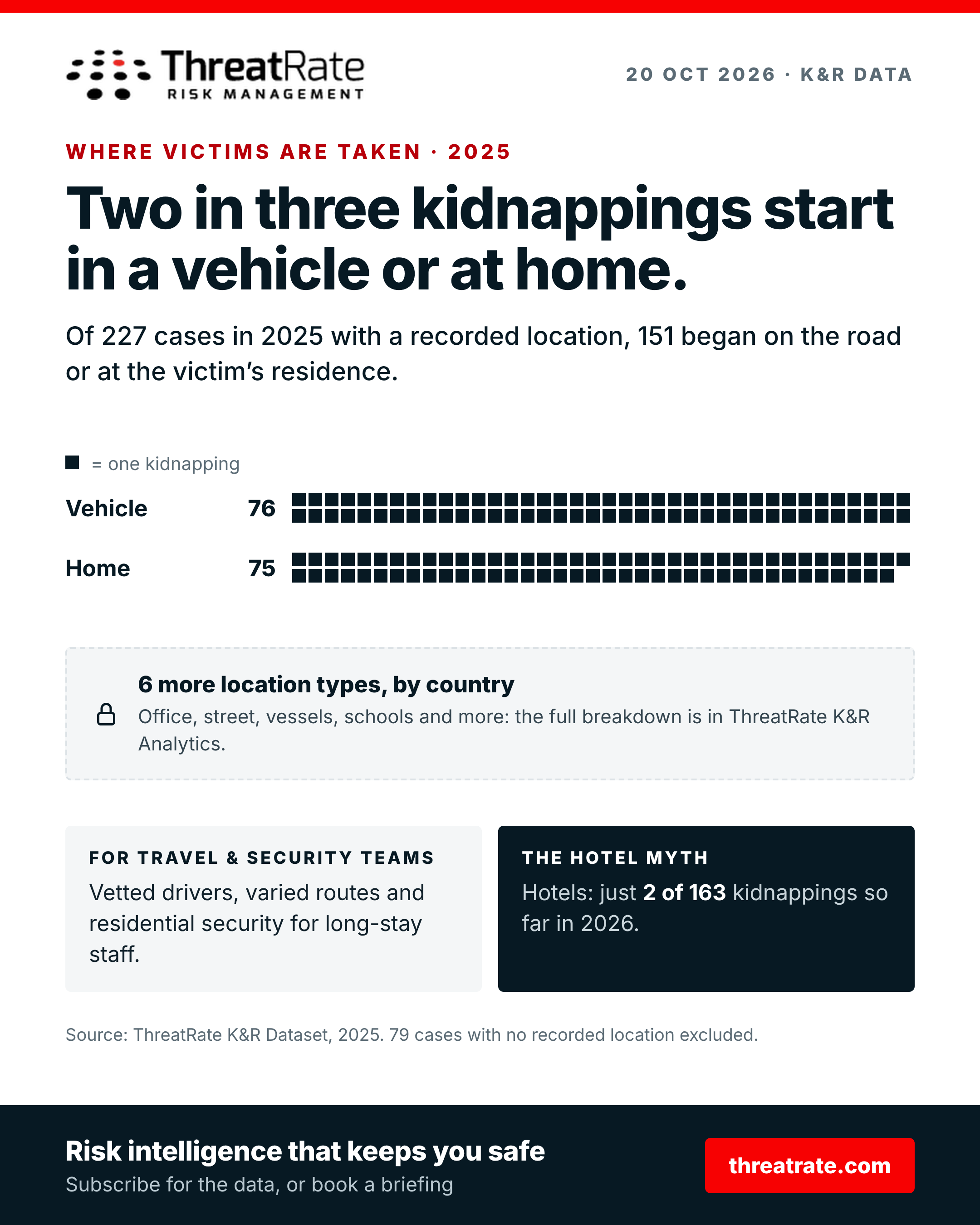 Two in three kidnappings start in a vehicle or at home