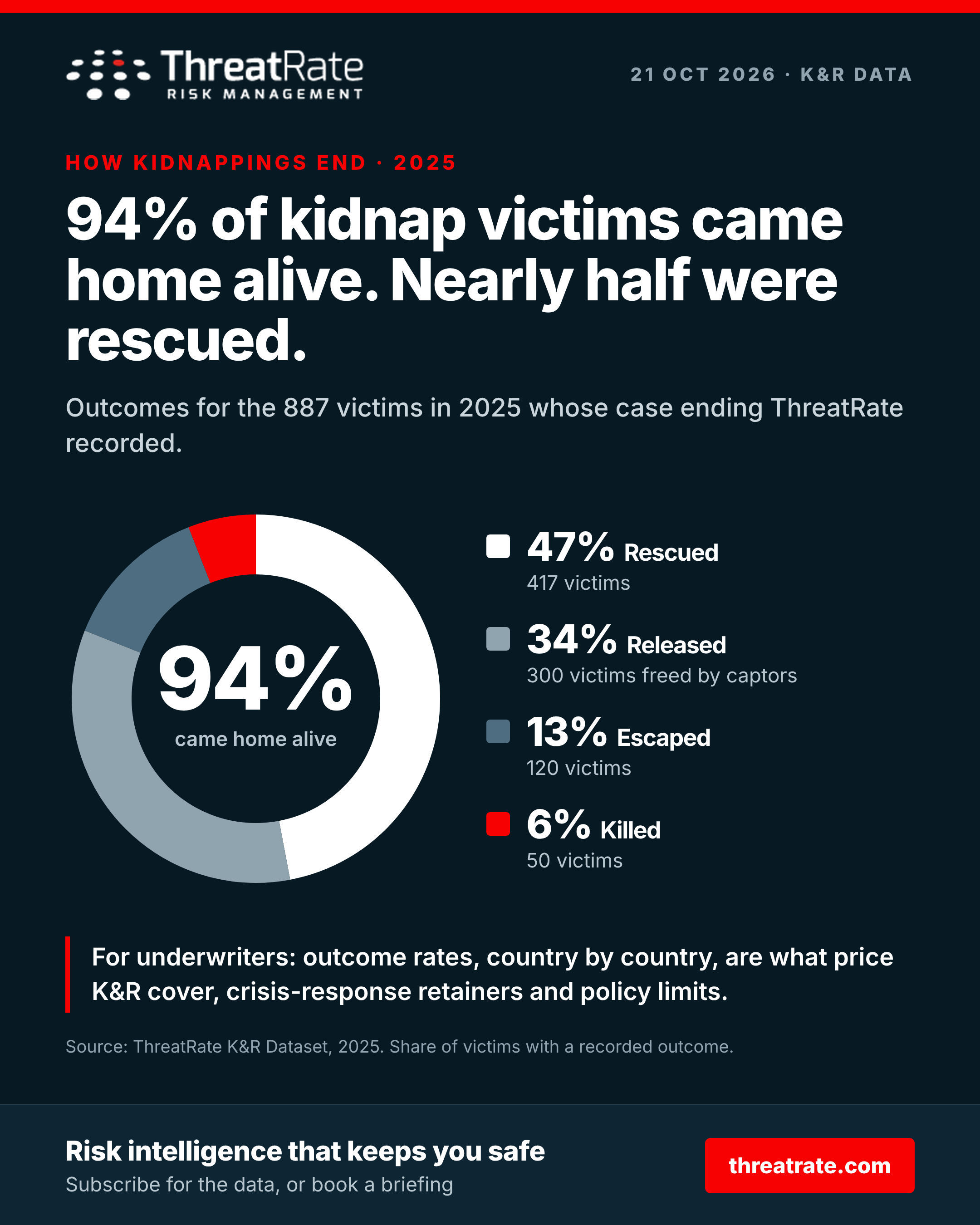 94% of kidnap victims came home alive. Nearly half were rescued