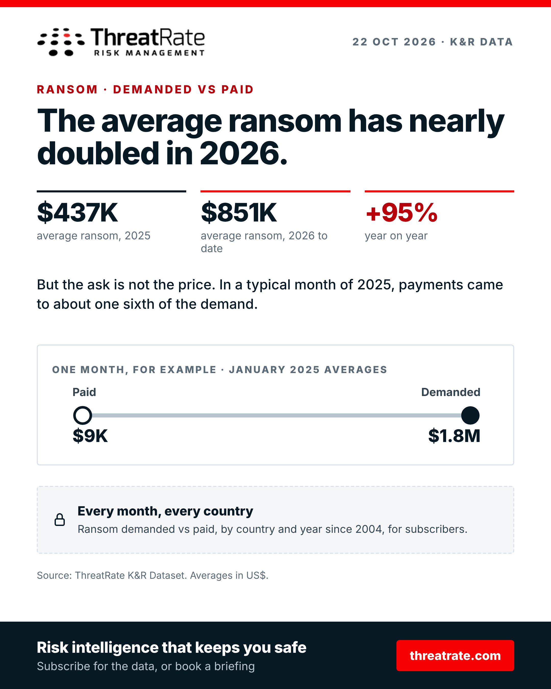 The average ransom has nearly doubled in 2026