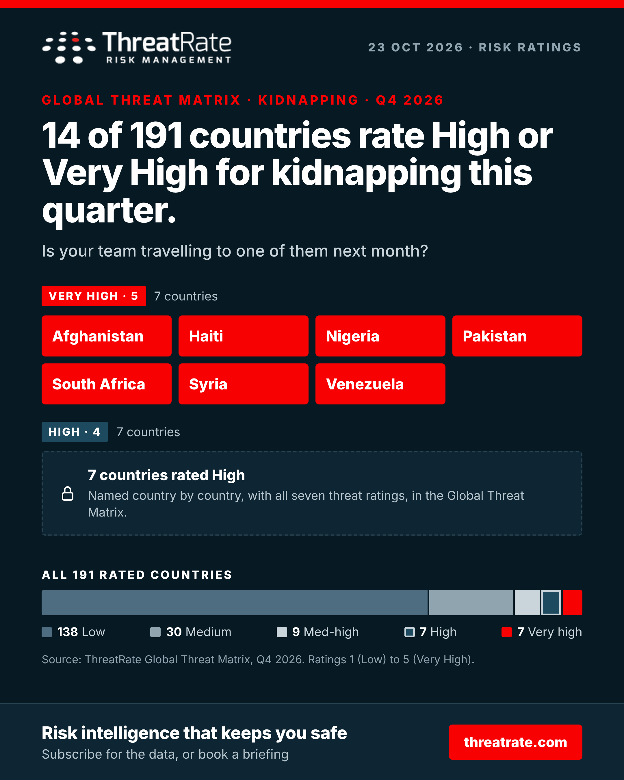 14 of 191 countries rate High or Very High for kidnapping this quarter