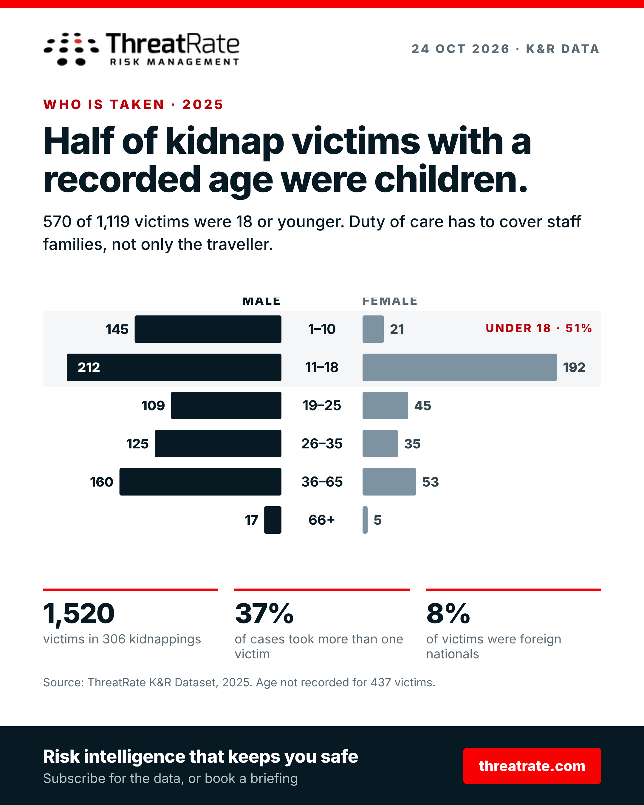 Half of kidnap victims with a recorded age were children