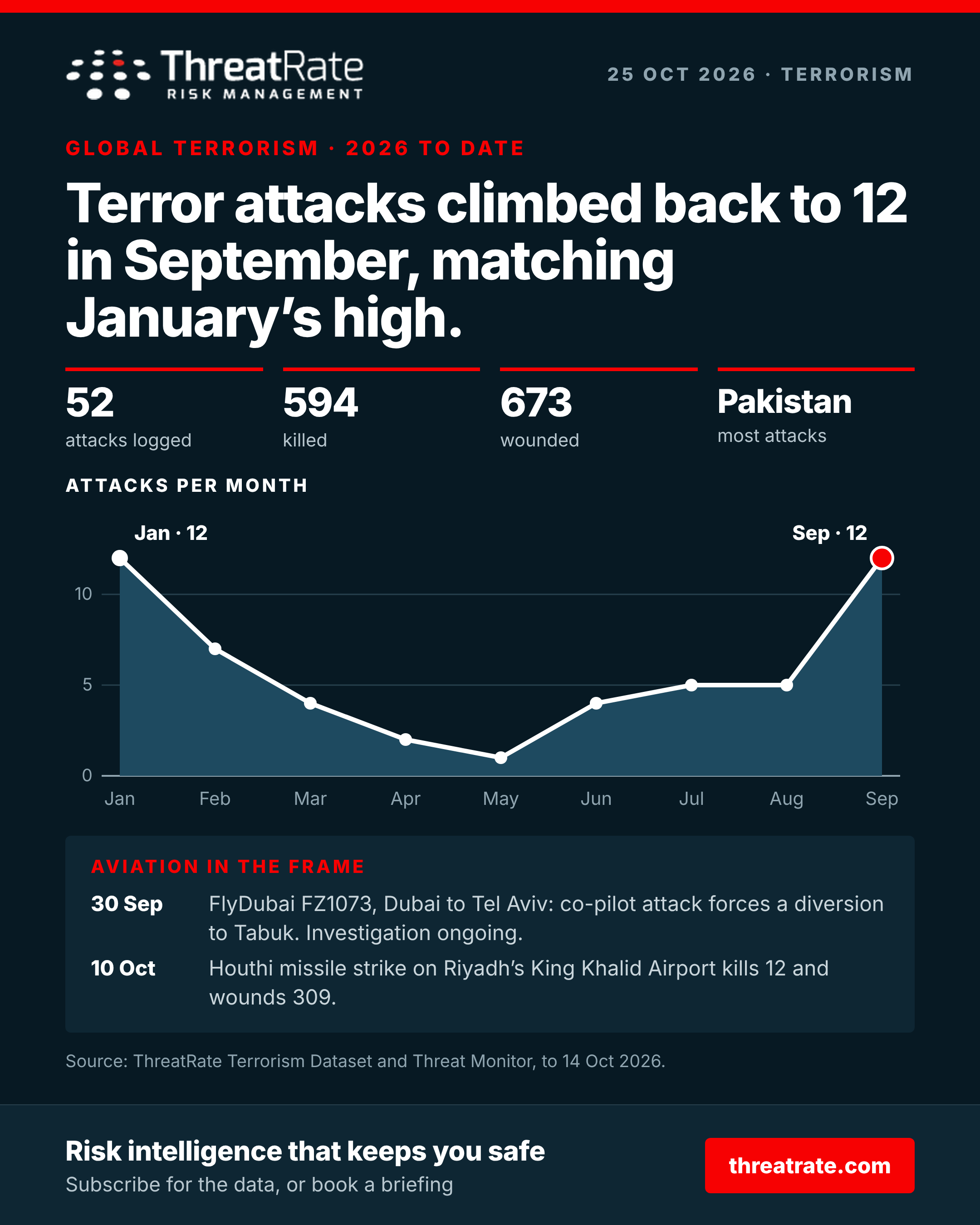 Terror attacks climbed back to 12 in September, matching January's high