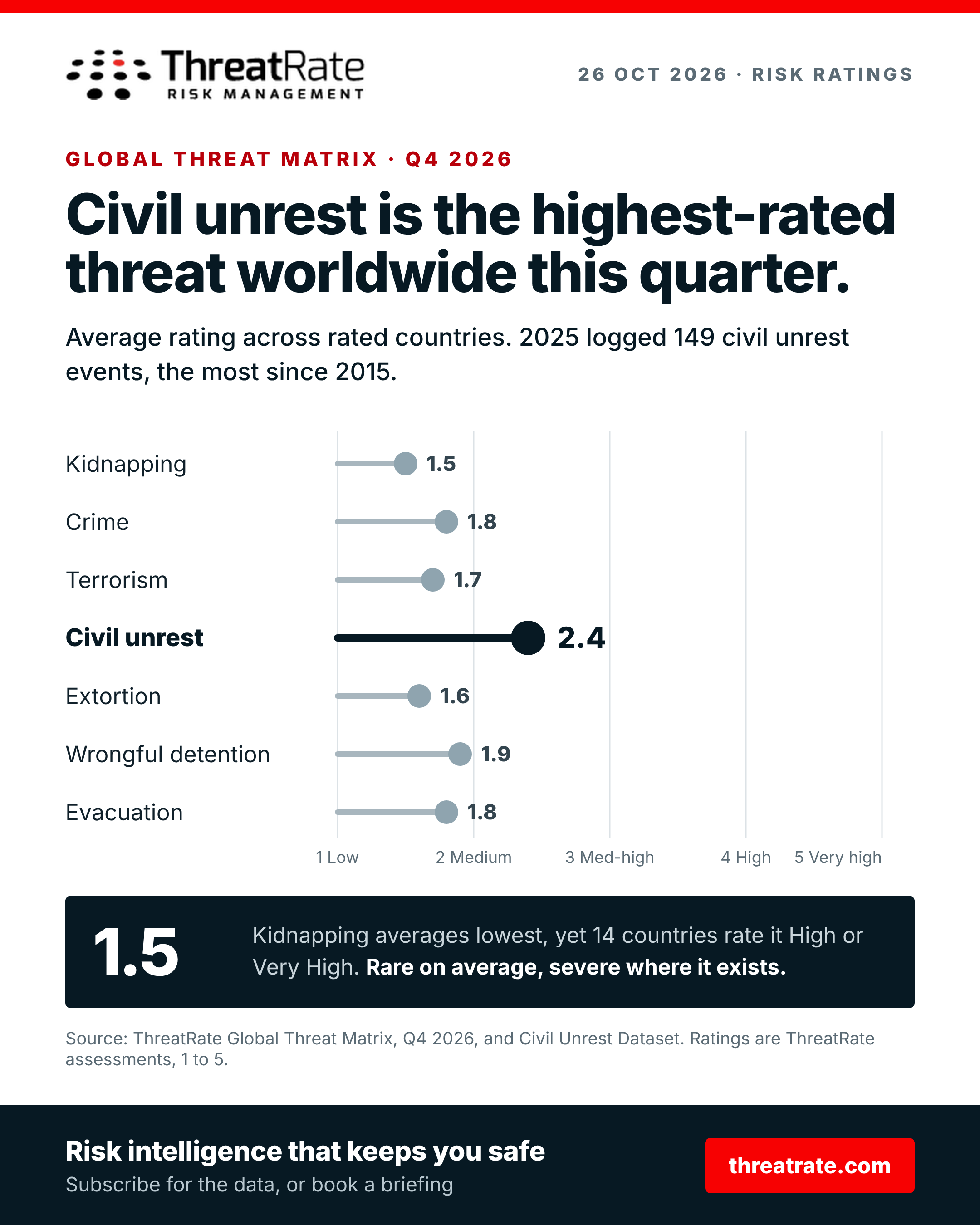 Civil unrest is the highest-rated threat worldwide this quarter