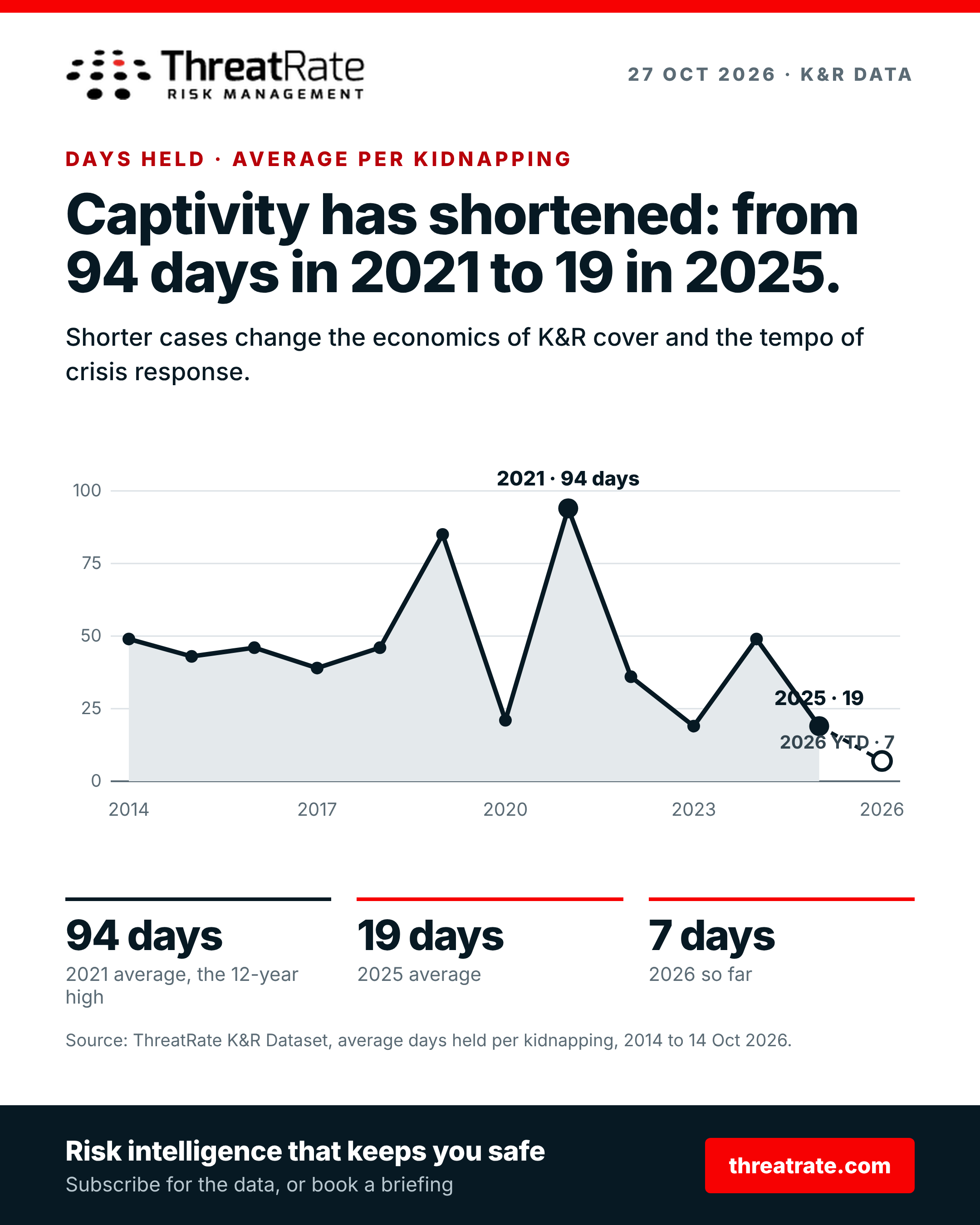 Captivity has shortened: from 94 days in 2021 to 19 in 2025