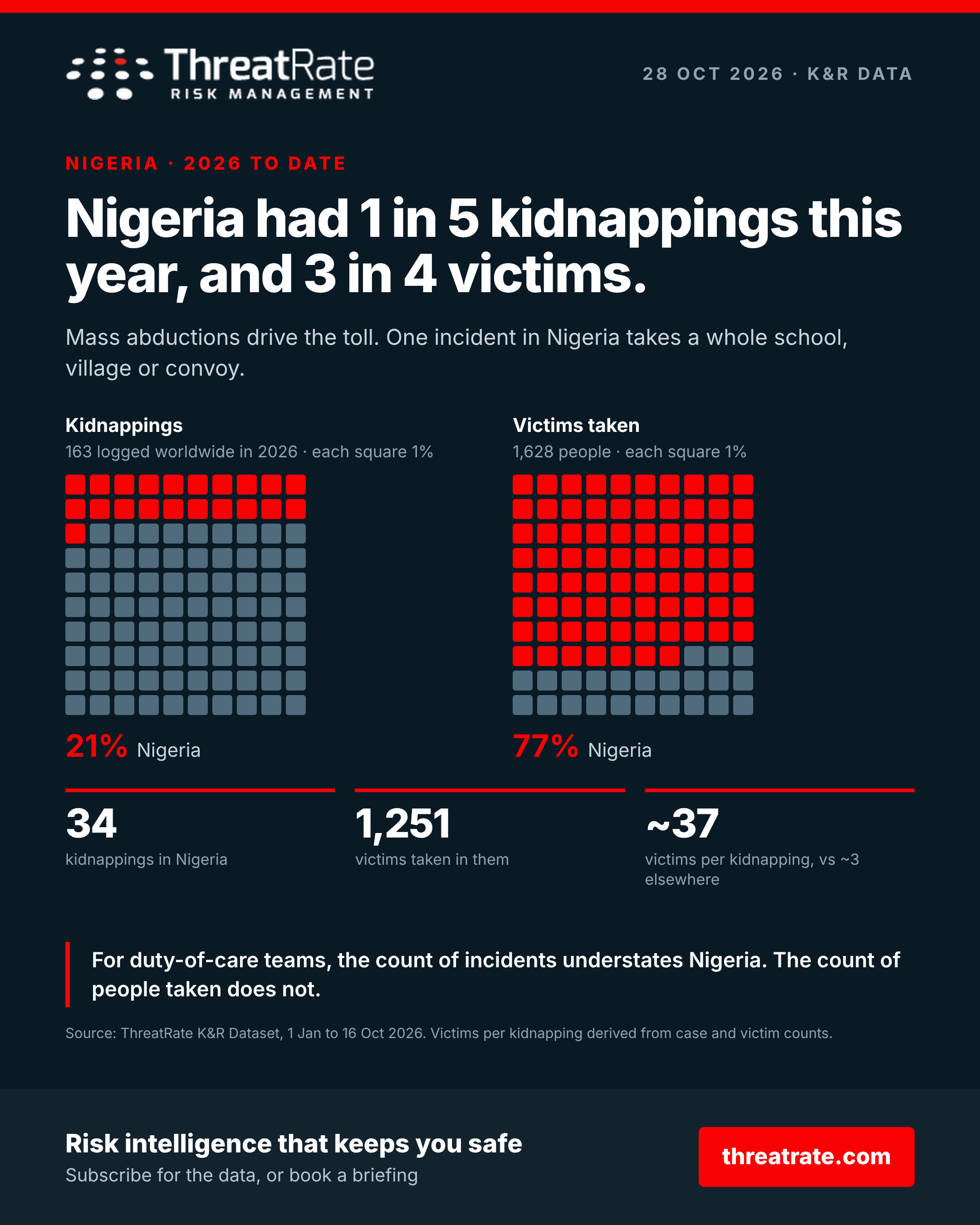 Nigeria had 1 in 5 kidnappings this year, and 3 in 4 victims