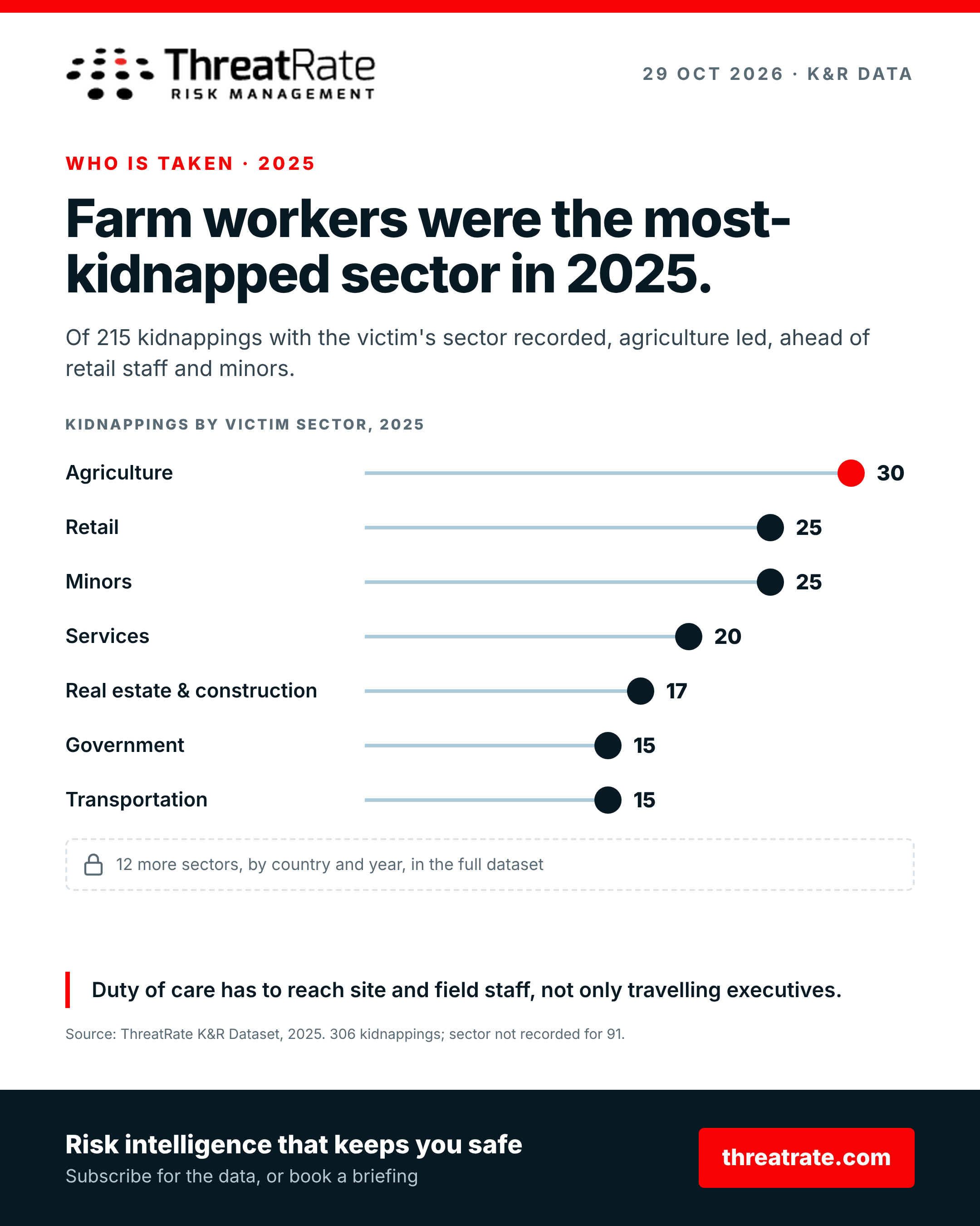 Farm workers were the most-kidnapped sector in 2025