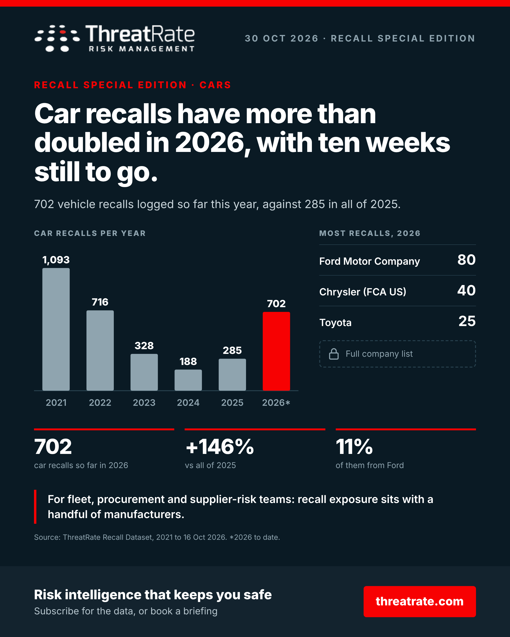 Recall special edition: car recalls have more than doubled in 2026