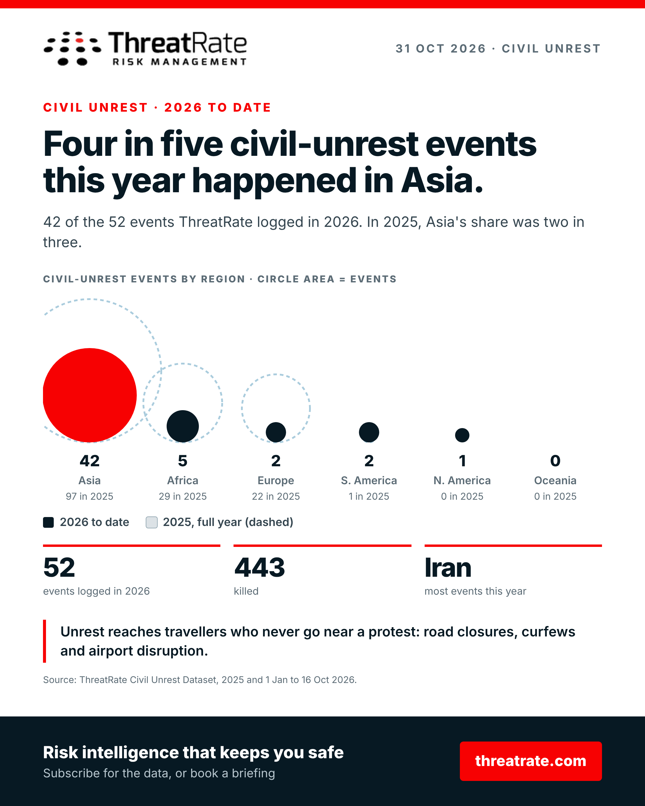 Four in five civil-unrest events this year happened in Asia