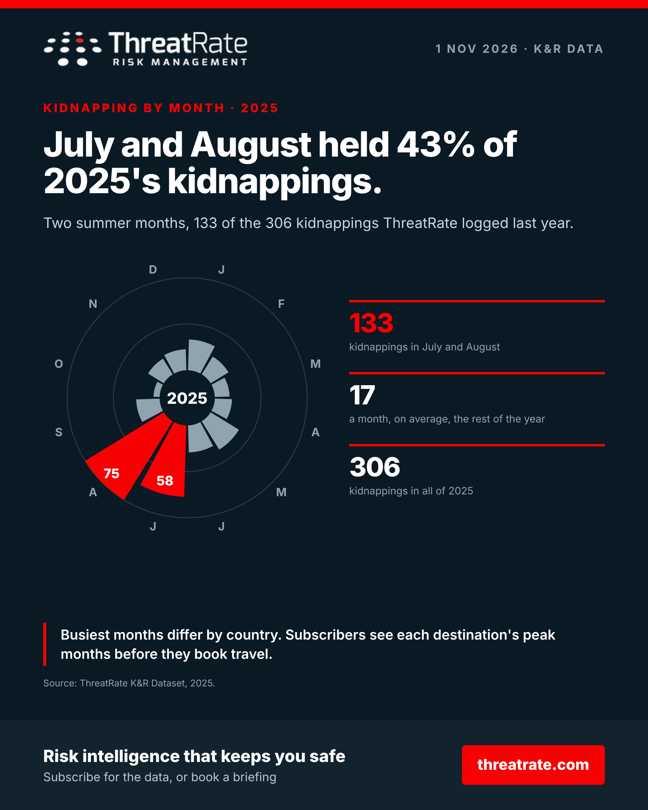 July and August held 43% of 2025’s kidnappings