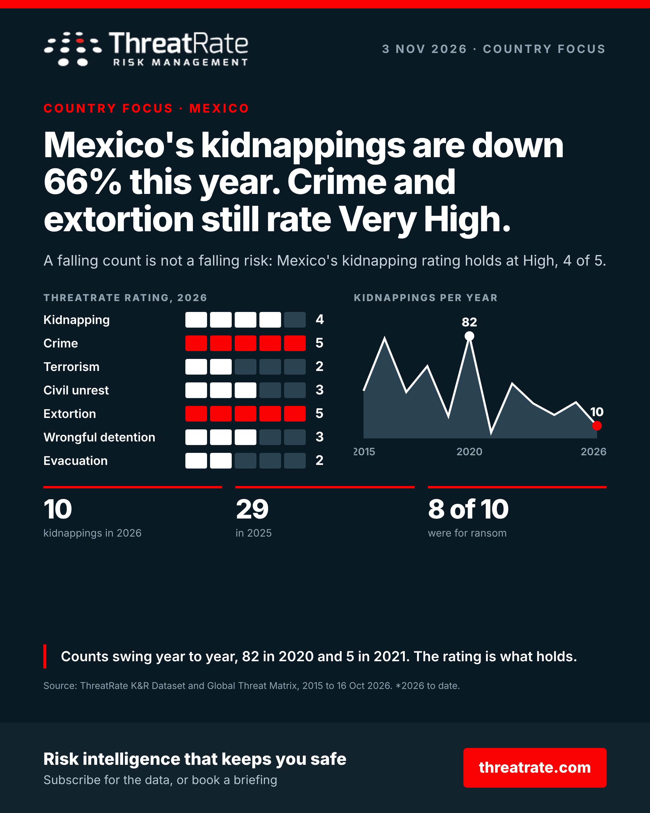 Mexico’s kidnappings are down 66% this year. Crime and extortion still rate Very High