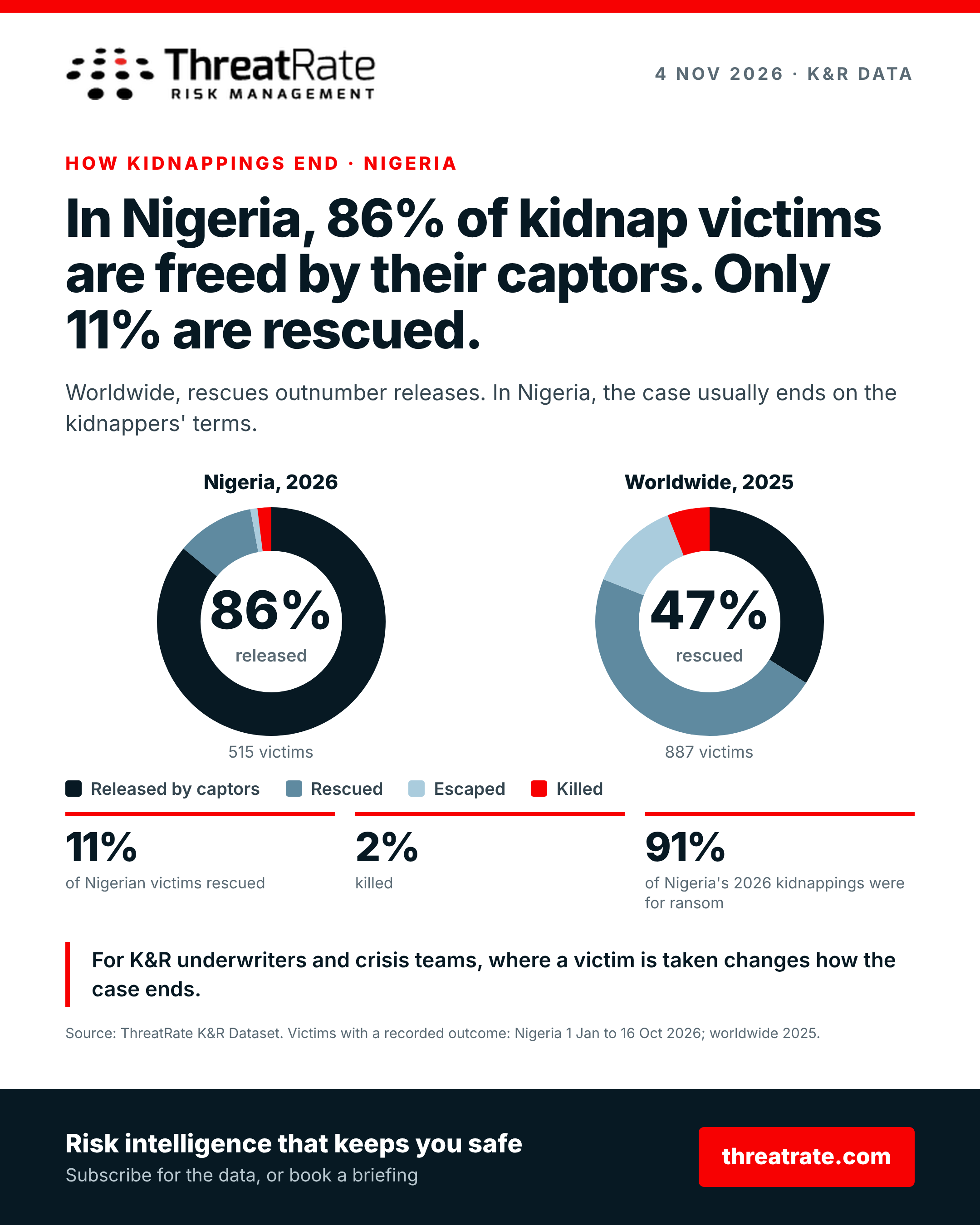 In Nigeria, 86% of kidnap victims are freed by their captors. Only 11% are rescued