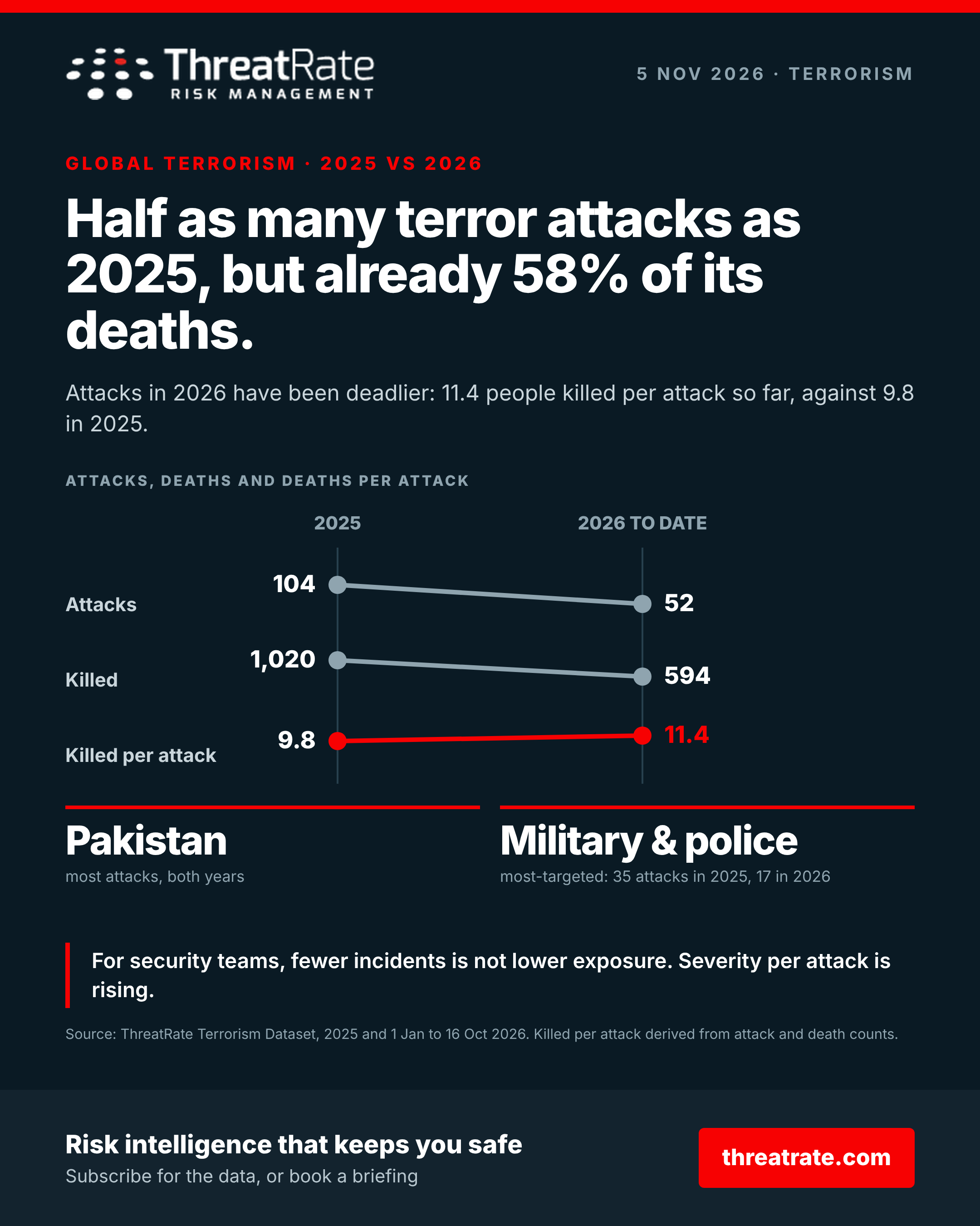 Half as many terror attacks as 2025, but already 58% of its deaths