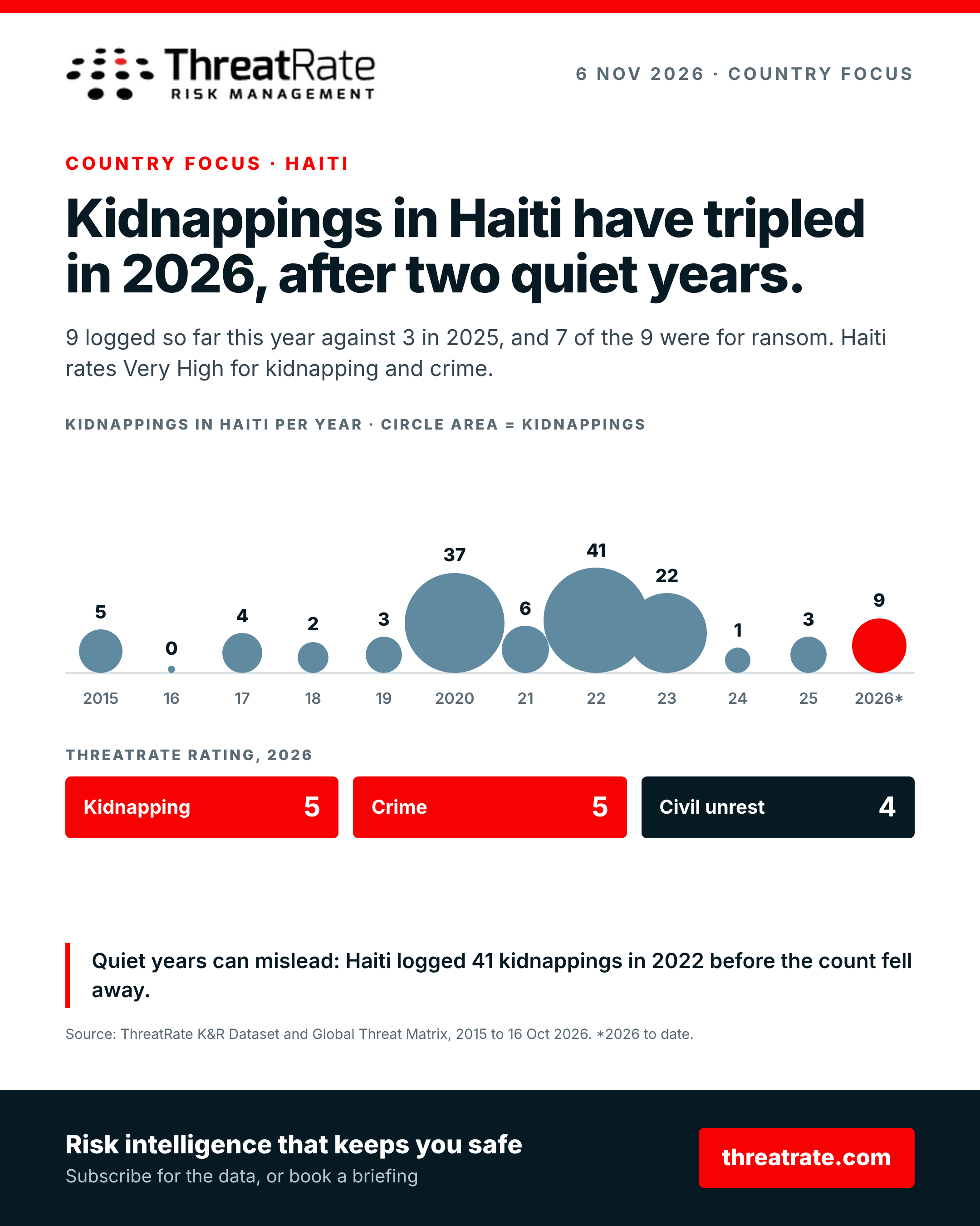 Kidnappings in Haiti have tripled in 2026, after two quiet years