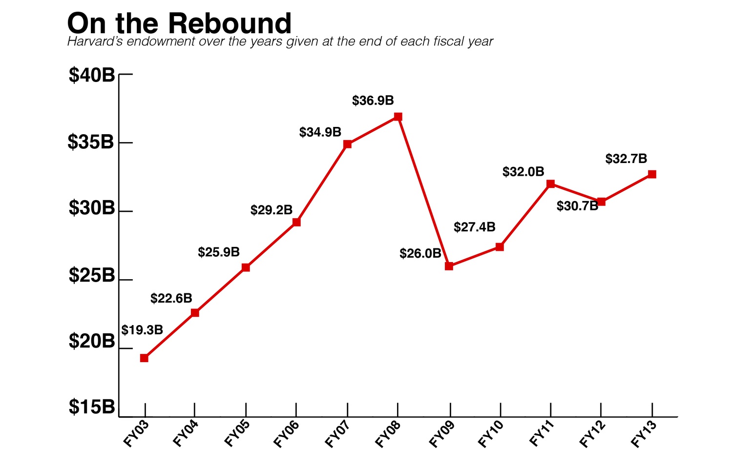 Harvard's endowment saw an 11.3 percent return on its investments, rising to $32.7 billion.