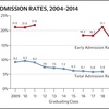 Admissions Rates 2004-2014